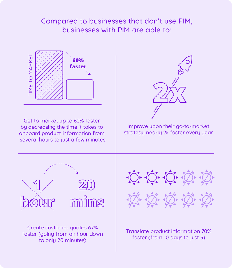 An infographic comparing PIM and non-PIM users