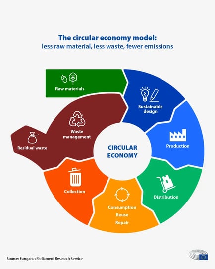 Circular economy graph from European Parliament Research Serivce