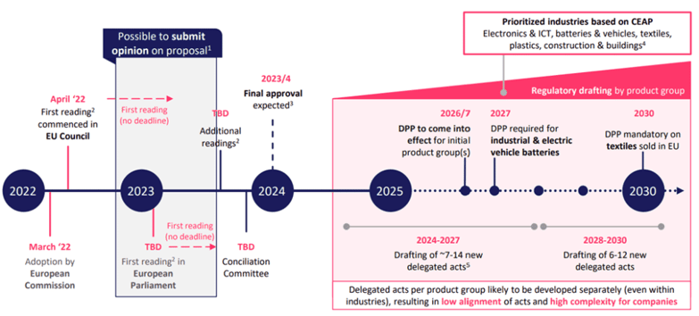 Digital product passport timeline