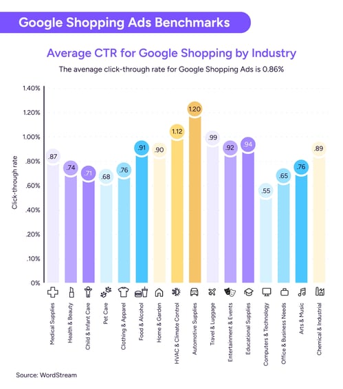 Graph with the average Google Shopping ads CTR by industry