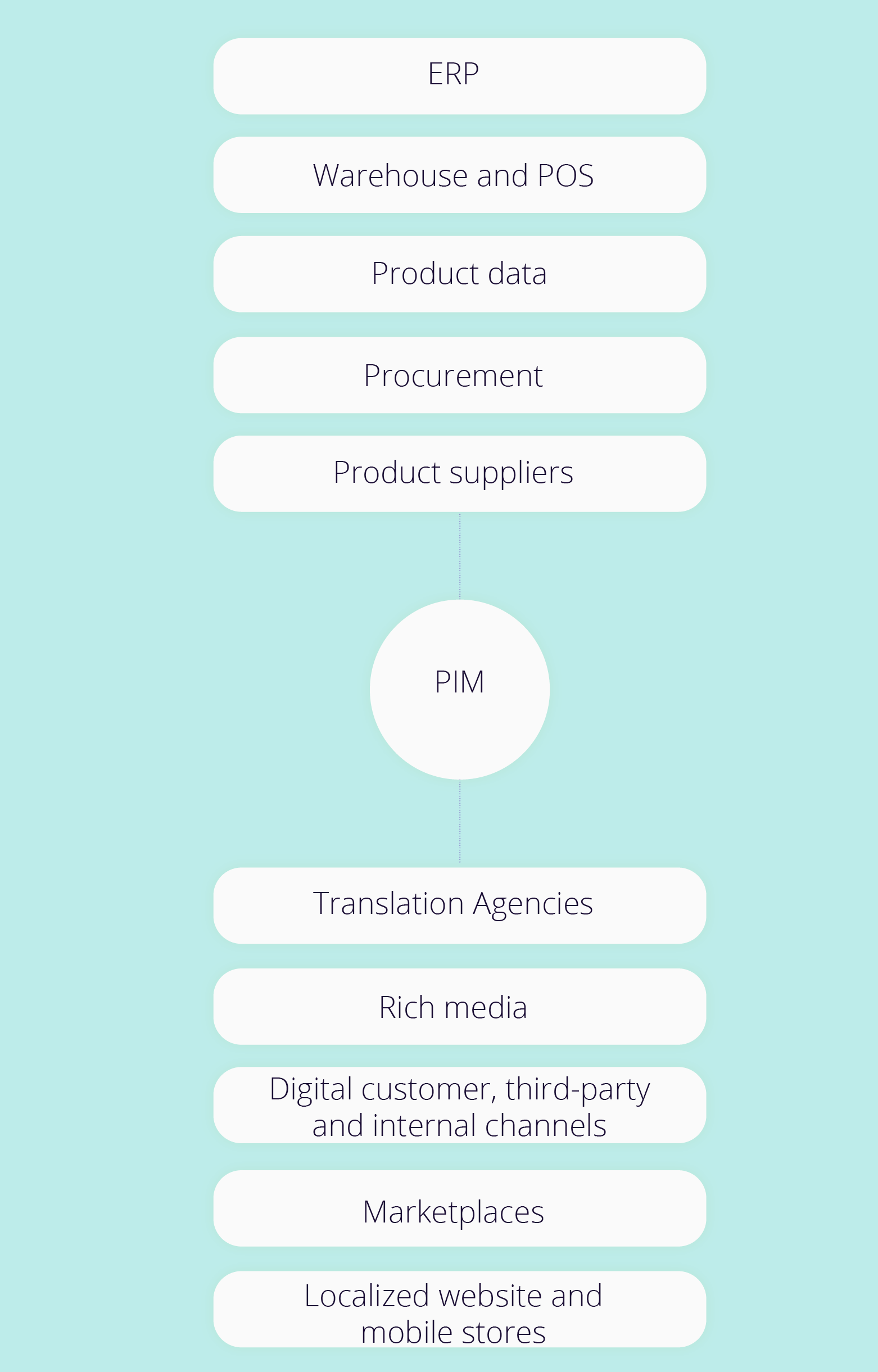 How a PIM Tool Differs From Inventory Management Software - Plytix