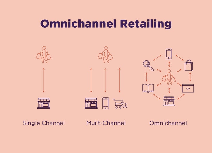 How has Going Omnichannel Helped Tupperware to Meet the Changing Needs of  Consumers - Indian Retailer