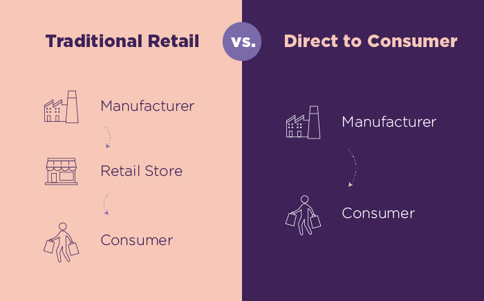 Dtc Marketing 11 Strategies Tactics And Examples